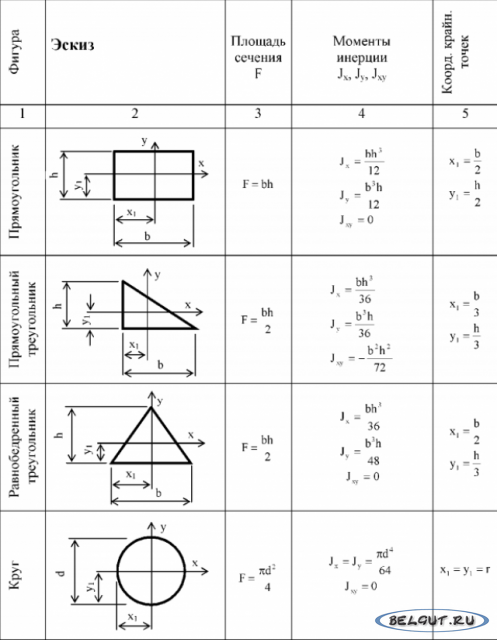 Моменты инерции квадрата, треугольника и круга